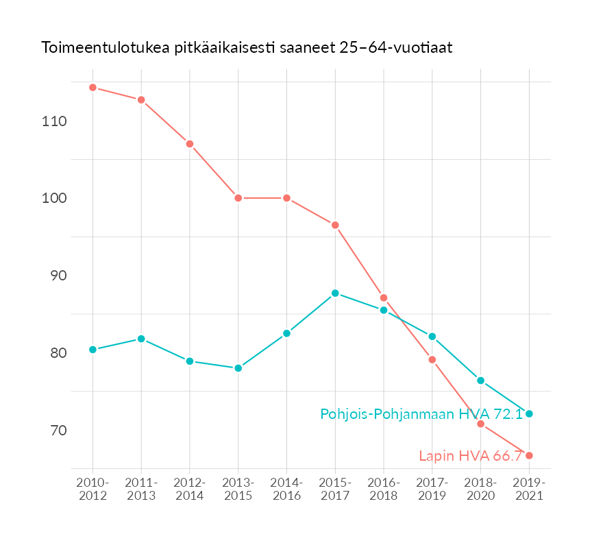 Karttoja ja aikasarjakuvioita huono-osaisuuden eri osoittimista