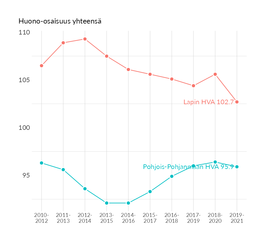 Karttoja ja aikasarjakuvioita huono-osaisuuden eri osoittimista