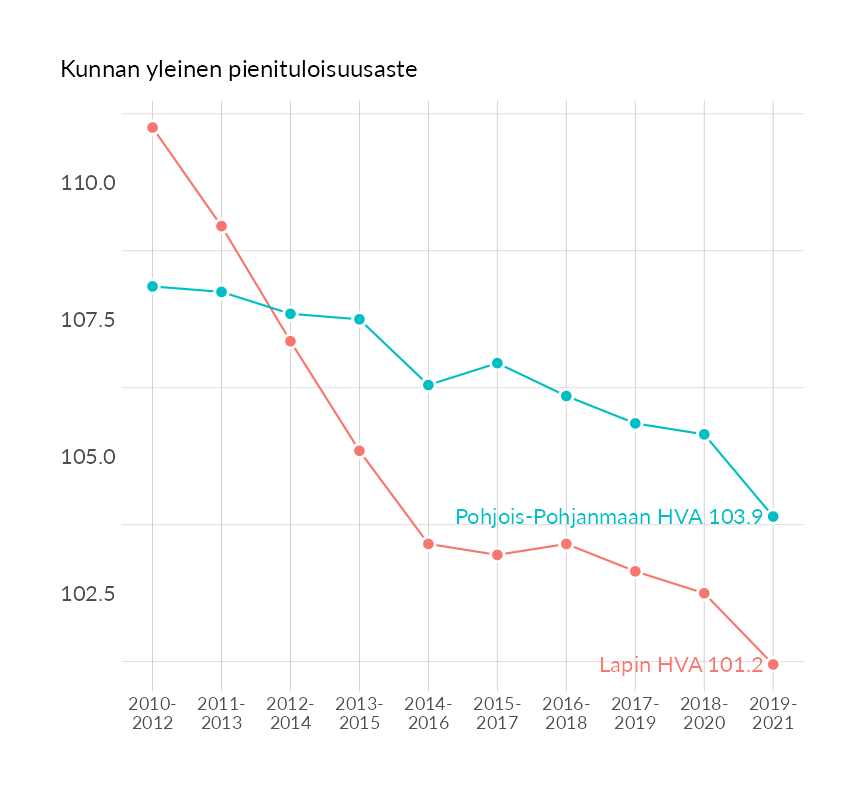 Karttoja ja aikasarjakuvioita huono-osaisuuden eri osoittimista