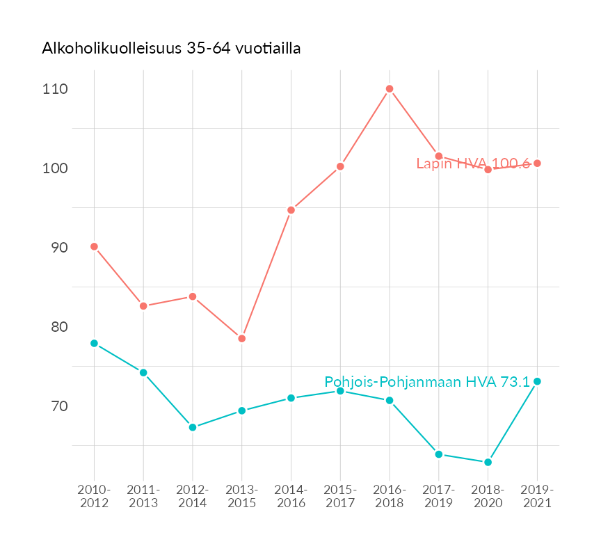 Karttoja ja aikasarjakuvioita huono-osaisuuden eri osoittimista