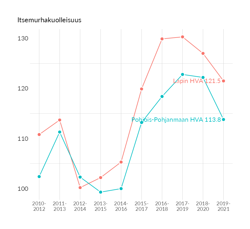 Karttoja ja aikasarjakuvioita huono-osaisuuden eri osoittimista
