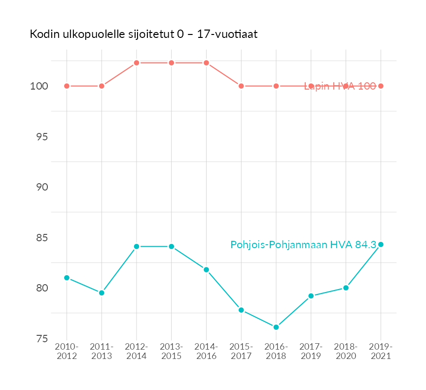 Karttoja ja aikasarjakuvioita huono-osaisuuden eri osoittimista