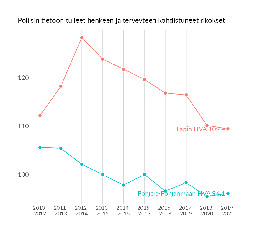 Karttoja ja aikasarjakuvioita huono-osaisuuden eri osoittimista