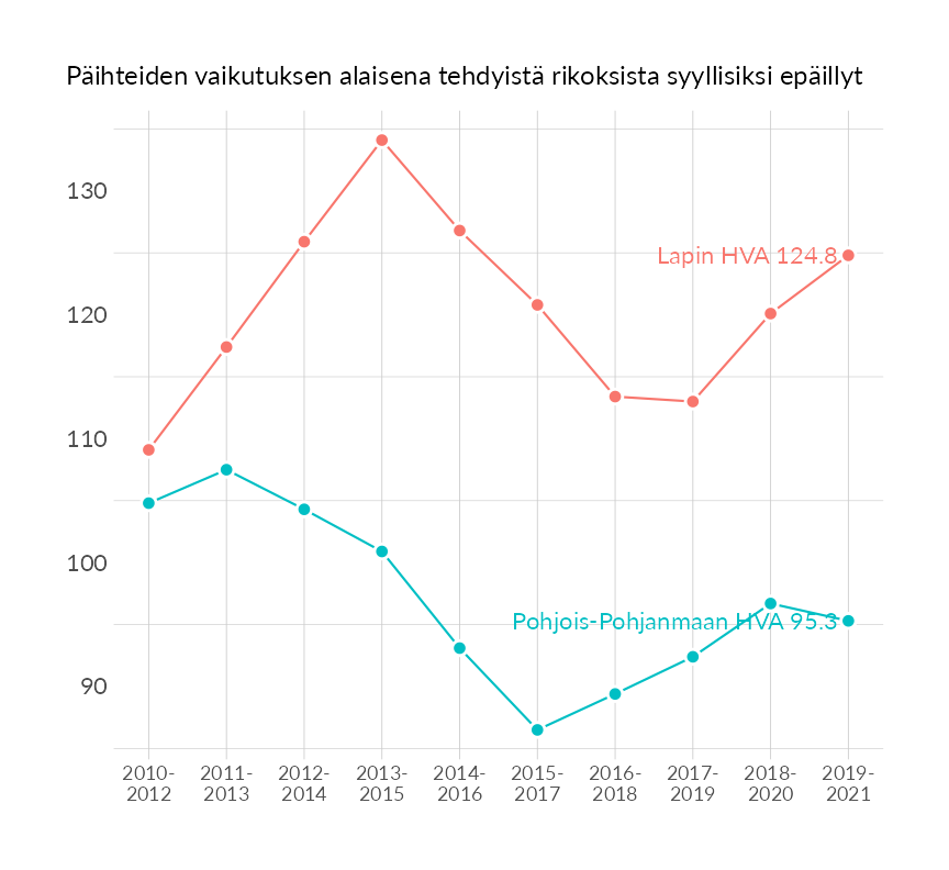 Karttoja ja aikasarjakuvioita huono-osaisuuden eri osoittimista