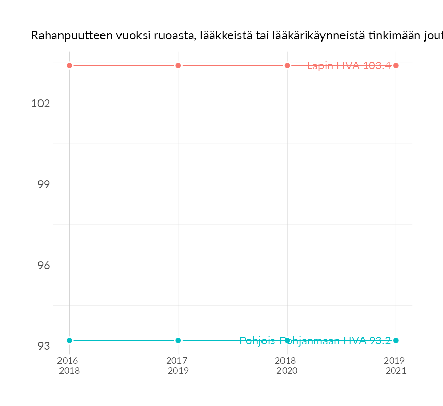 Karttoja ja aikasarjakuvioita huono-osaisuuden eri osoittimista