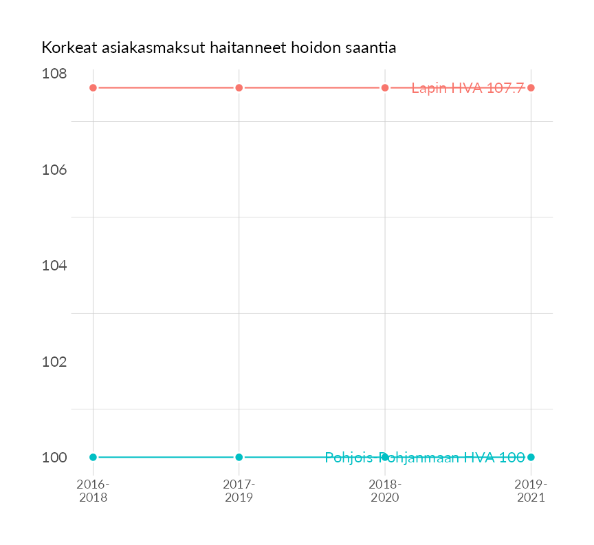 Karttoja ja aikasarjakuvioita huono-osaisuuden eri osoittimista