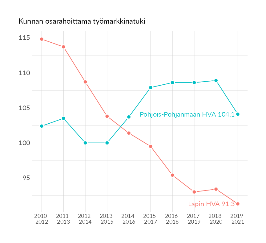 Karttoja ja aikasarjakuvioita huono-osaisuuden eri osoittimista