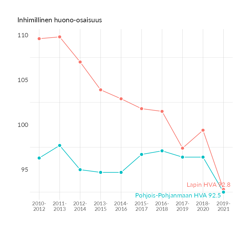 Karttoja ja aikasarjakuvioita huono-osaisuuden eri osoittimista