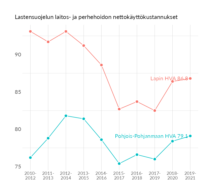 Karttoja ja aikasarjakuvioita huono-osaisuuden eri osoittimista