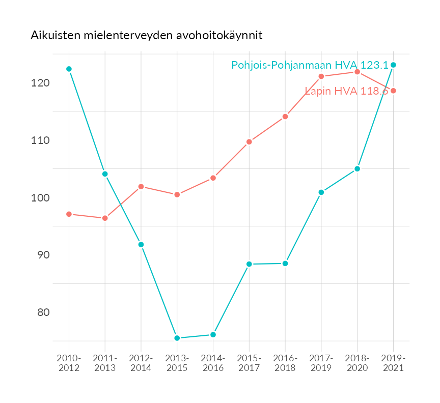 Karttoja ja aikasarjakuvioita huono-osaisuuden eri osoittimista