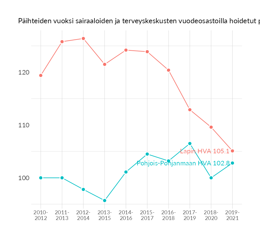 Karttoja ja aikasarjakuvioita huono-osaisuuden eri osoittimista