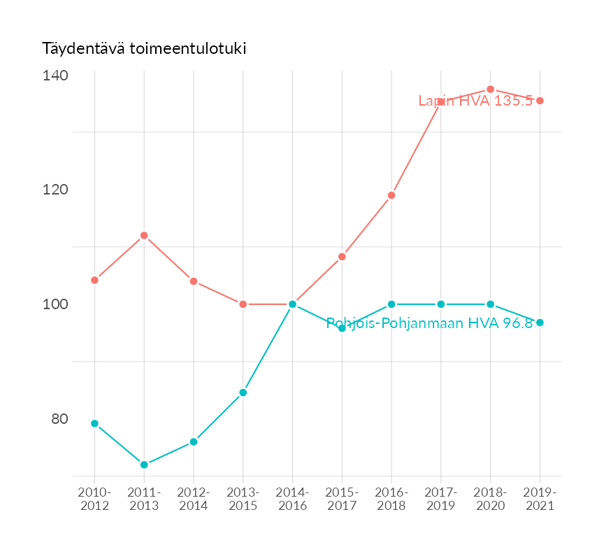 Karttoja ja aikasarjakuvioita huono-osaisuuden eri osoittimista