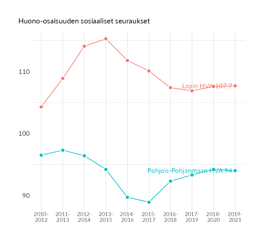 Karttoja ja aikasarjakuvioita huono-osaisuuden eri osoittimista