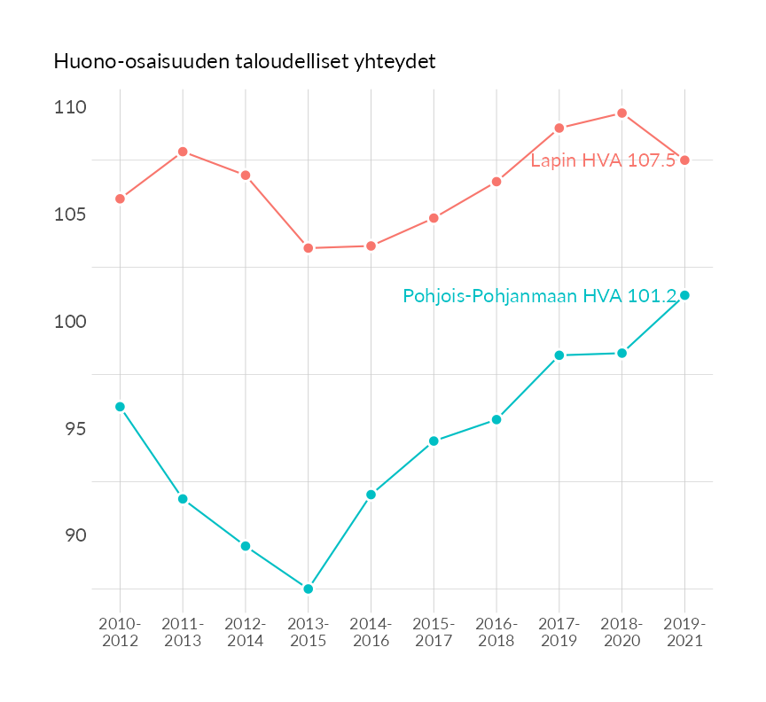 Karttoja ja aikasarjakuvioita huono-osaisuuden eri osoittimista