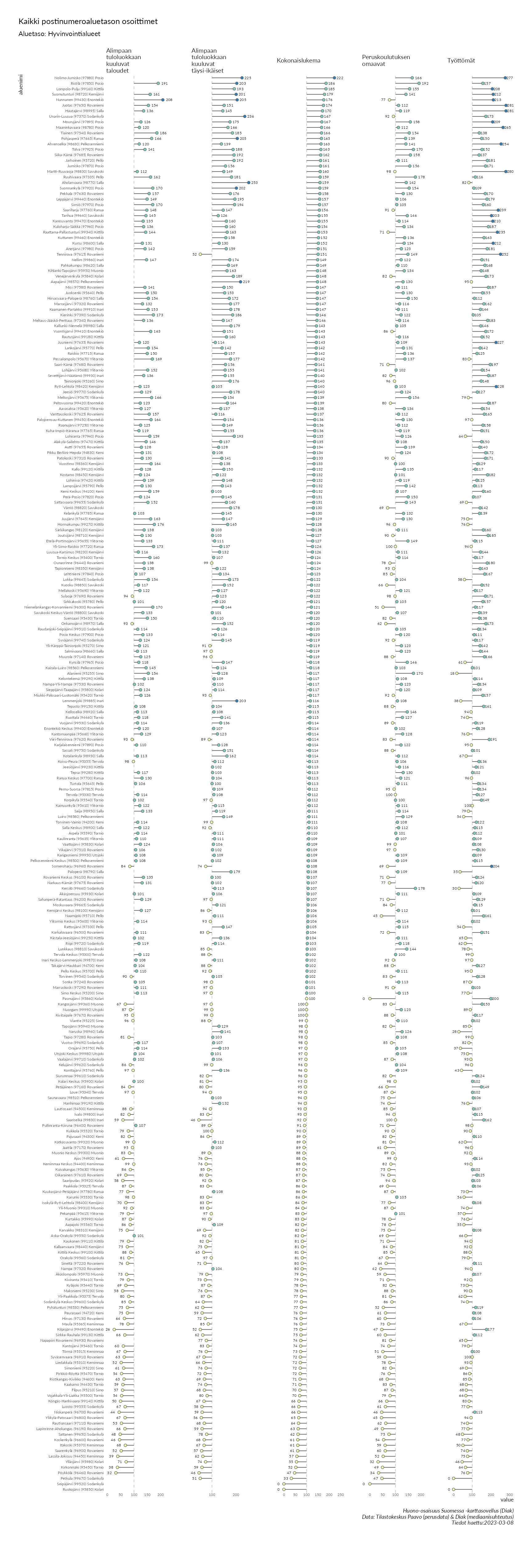Postinumeroaluetason pistekuvio eri huono-osaisuuden indikaattoreista