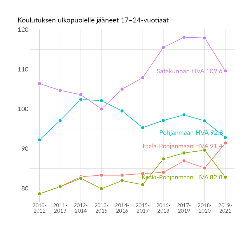 Karttoja ja aikasarjakuvioita huono-osaisuuden eri osoittimista