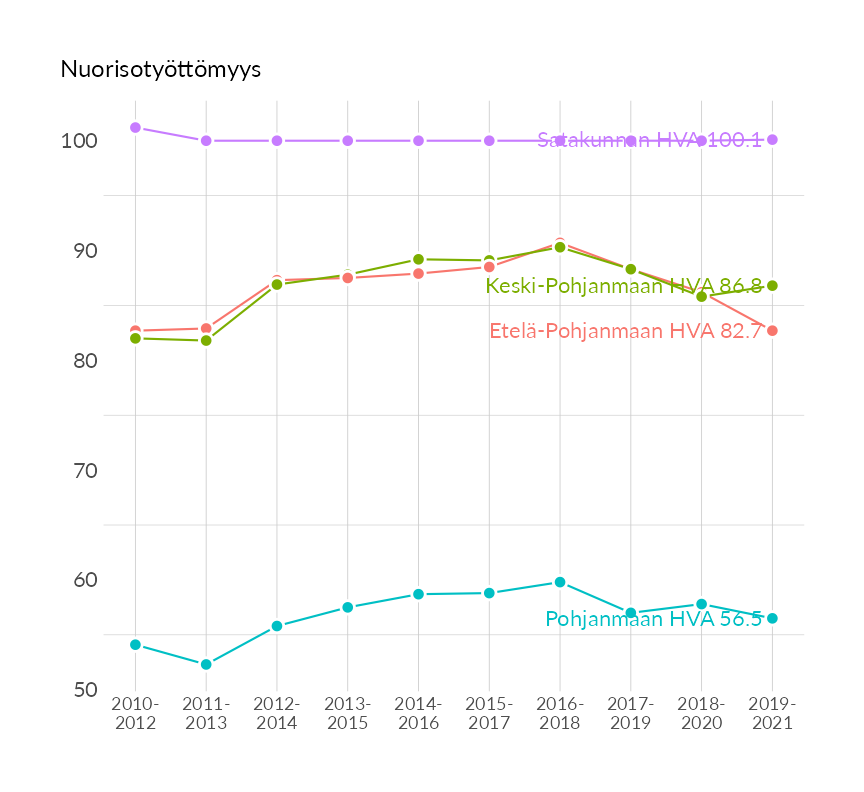 Karttoja ja aikasarjakuvioita huono-osaisuuden eri osoittimista