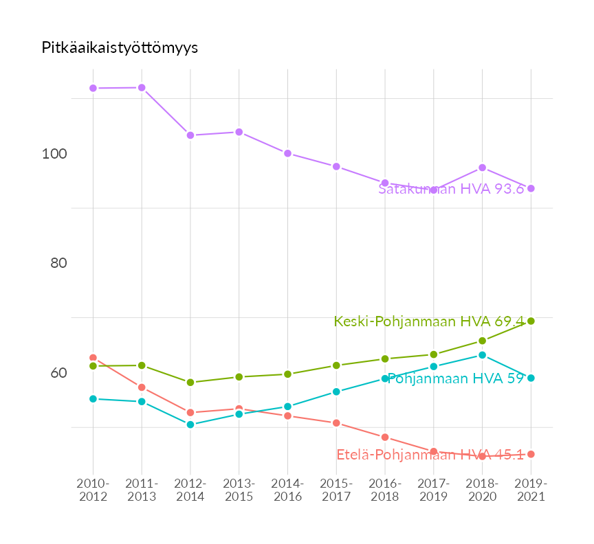 Karttoja ja aikasarjakuvioita huono-osaisuuden eri osoittimista