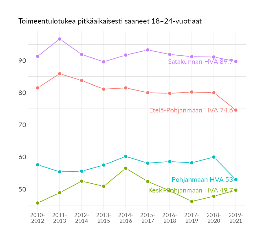Karttoja ja aikasarjakuvioita huono-osaisuuden eri osoittimista