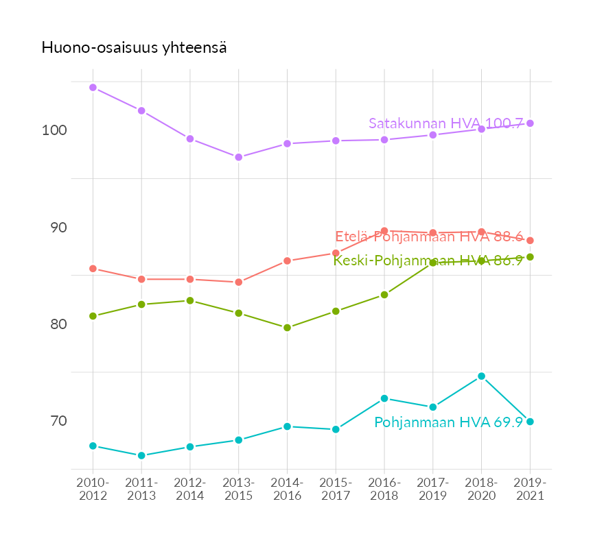 Karttoja ja aikasarjakuvioita huono-osaisuuden eri osoittimista