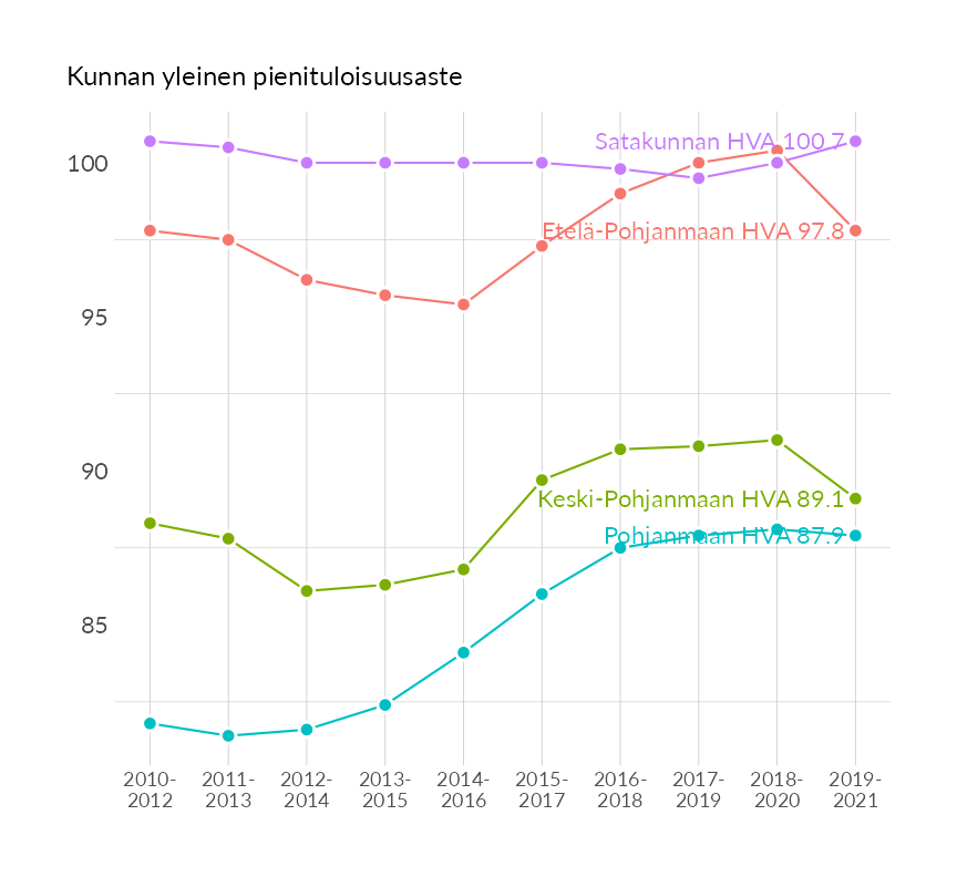 Karttoja ja aikasarjakuvioita huono-osaisuuden eri osoittimista