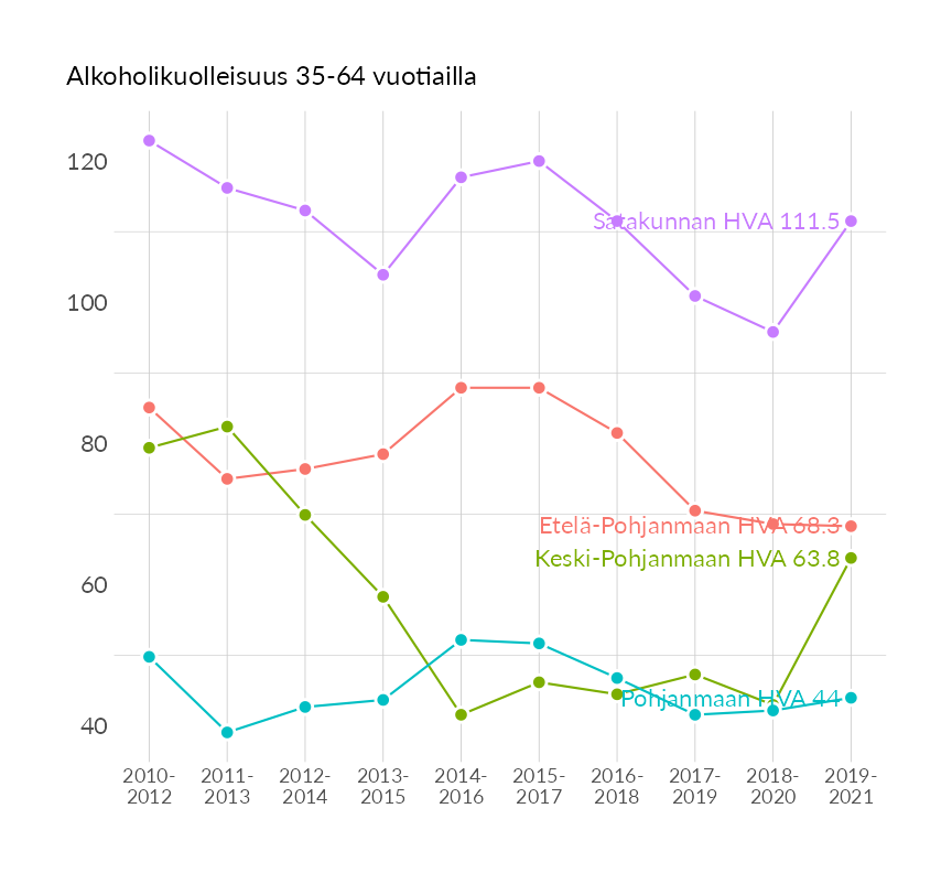 Karttoja ja aikasarjakuvioita huono-osaisuuden eri osoittimista