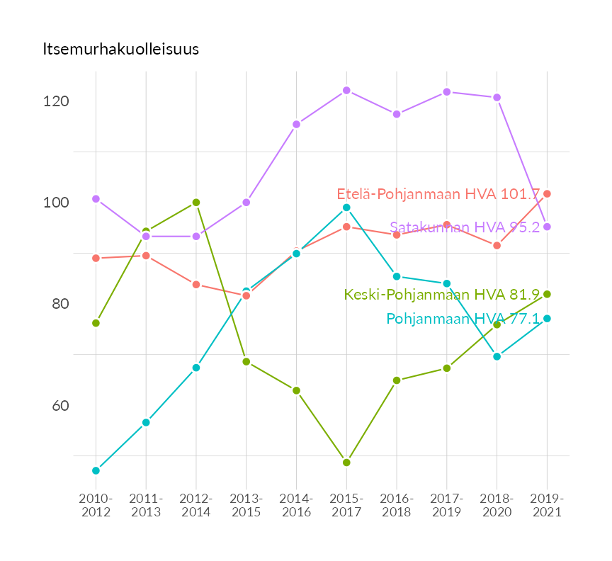 Karttoja ja aikasarjakuvioita huono-osaisuuden eri osoittimista