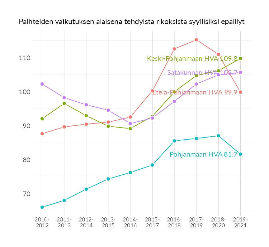 Karttoja ja aikasarjakuvioita huono-osaisuuden eri osoittimista