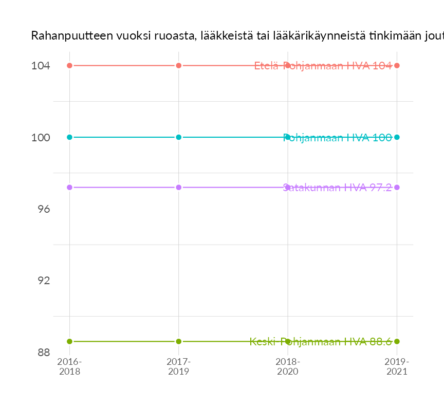 Karttoja ja aikasarjakuvioita huono-osaisuuden eri osoittimista