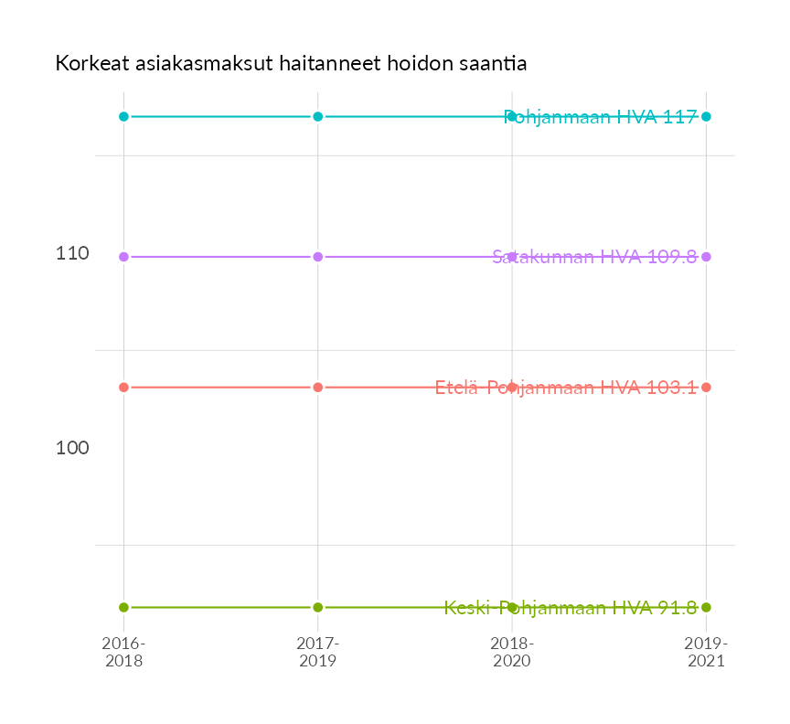 Karttoja ja aikasarjakuvioita huono-osaisuuden eri osoittimista
