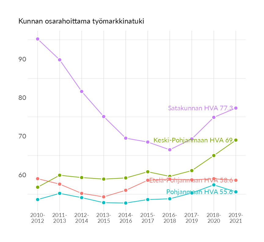 Karttoja ja aikasarjakuvioita huono-osaisuuden eri osoittimista
