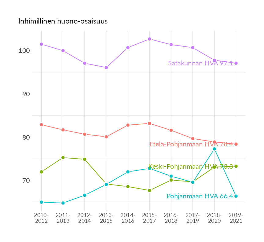 Karttoja ja aikasarjakuvioita huono-osaisuuden eri osoittimista