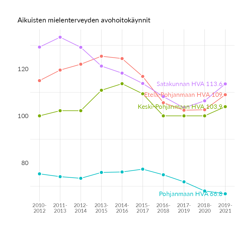 Karttoja ja aikasarjakuvioita huono-osaisuuden eri osoittimista