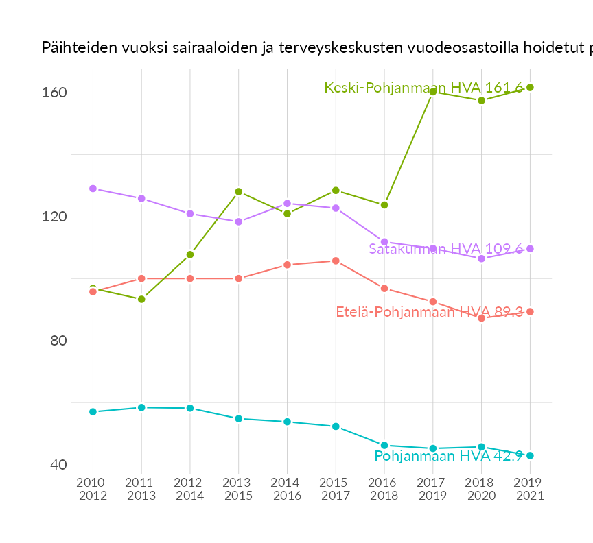 Karttoja ja aikasarjakuvioita huono-osaisuuden eri osoittimista