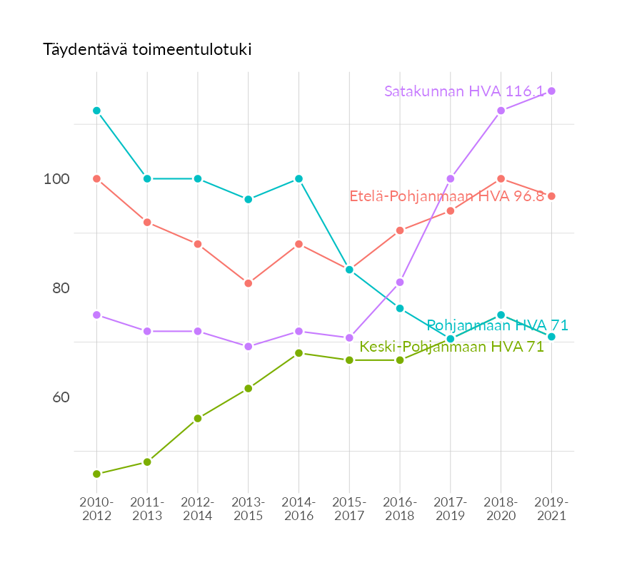 Karttoja ja aikasarjakuvioita huono-osaisuuden eri osoittimista