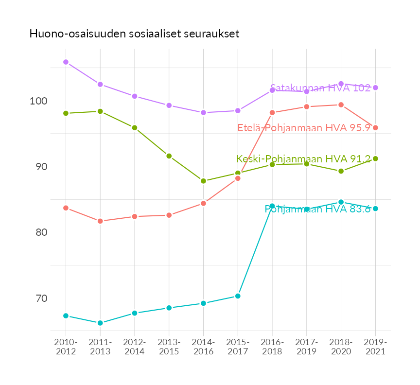 Karttoja ja aikasarjakuvioita huono-osaisuuden eri osoittimista