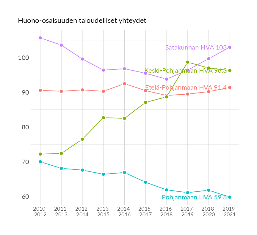 Karttoja ja aikasarjakuvioita huono-osaisuuden eri osoittimista