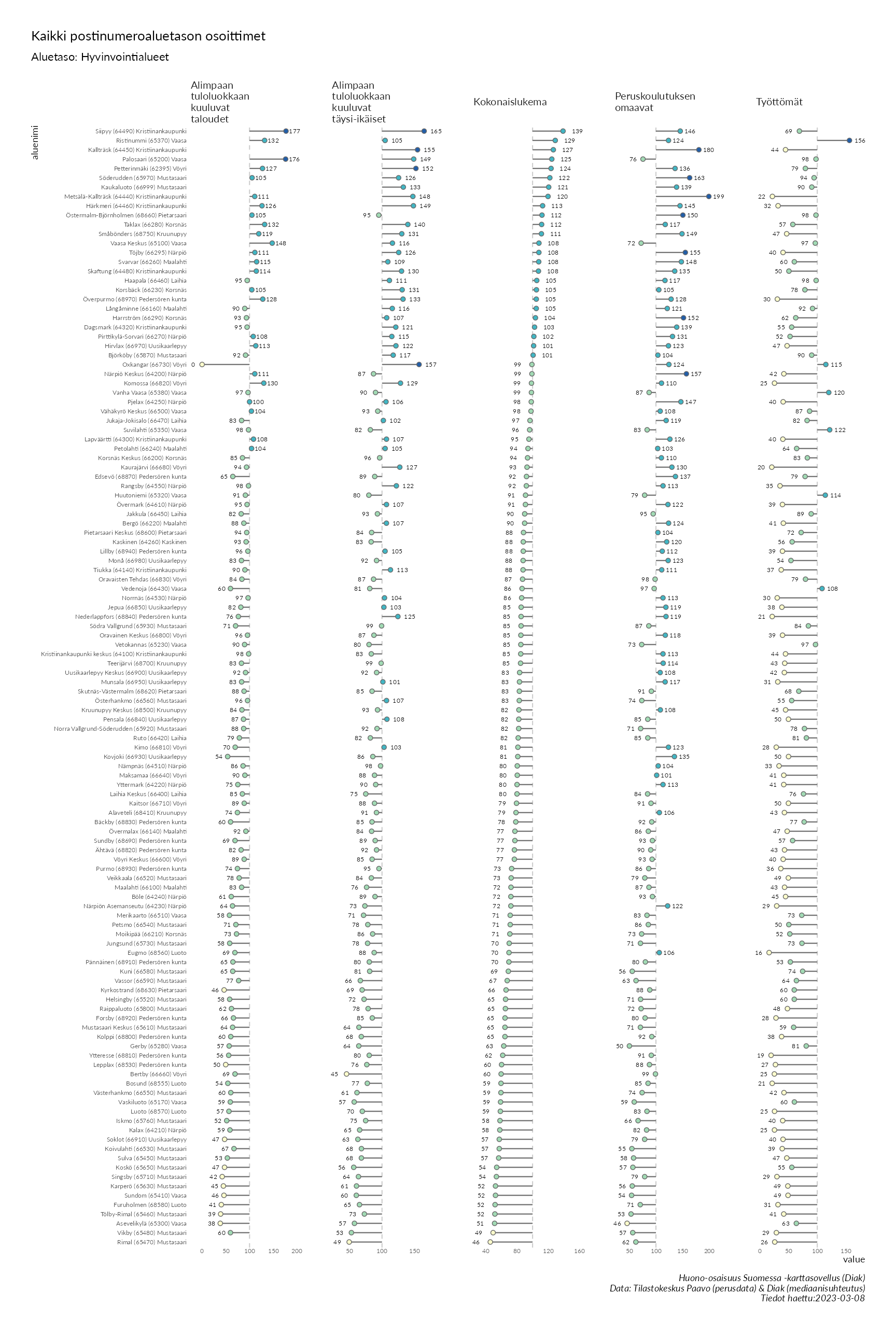 Postinumeroaluetason pistekuvio eri huono-osaisuuden indikaattoreista