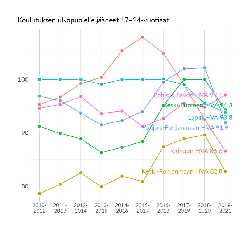 Karttoja ja aikasarjakuvioita huono-osaisuuden eri osoittimista