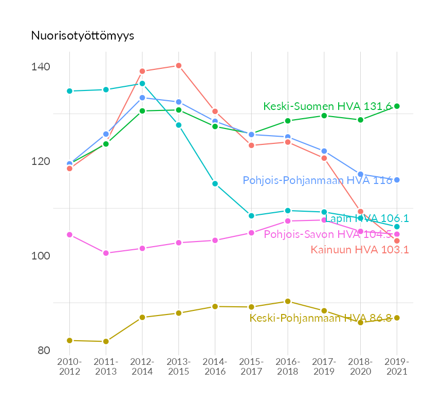 Karttoja ja aikasarjakuvioita huono-osaisuuden eri osoittimista