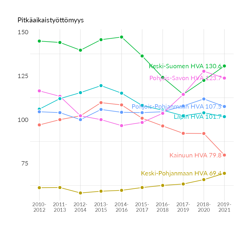 Karttoja ja aikasarjakuvioita huono-osaisuuden eri osoittimista