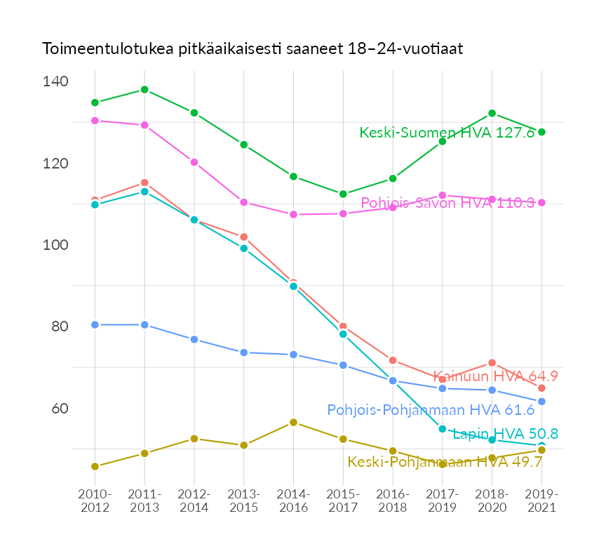 Karttoja ja aikasarjakuvioita huono-osaisuuden eri osoittimista
