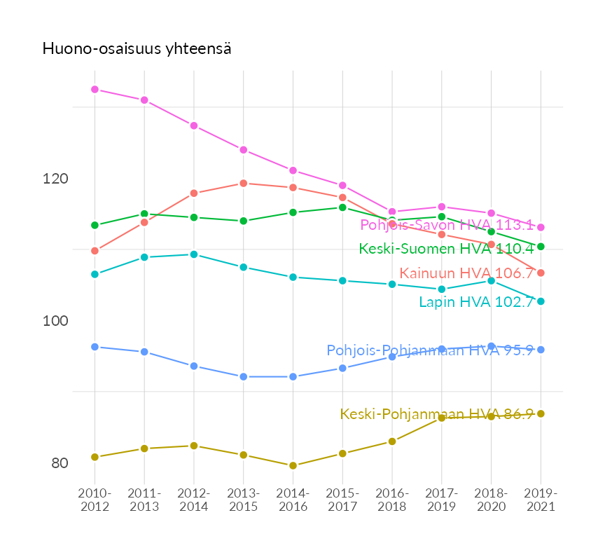 Karttoja ja aikasarjakuvioita huono-osaisuuden eri osoittimista