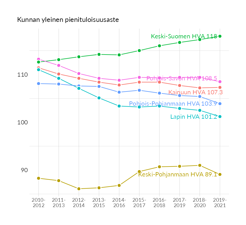 Karttoja ja aikasarjakuvioita huono-osaisuuden eri osoittimista