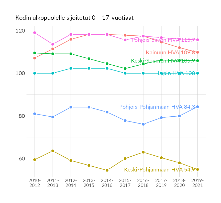 Karttoja ja aikasarjakuvioita huono-osaisuuden eri osoittimista