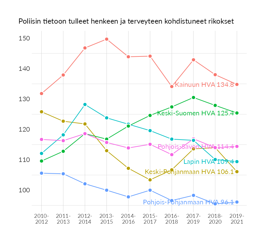 Karttoja ja aikasarjakuvioita huono-osaisuuden eri osoittimista