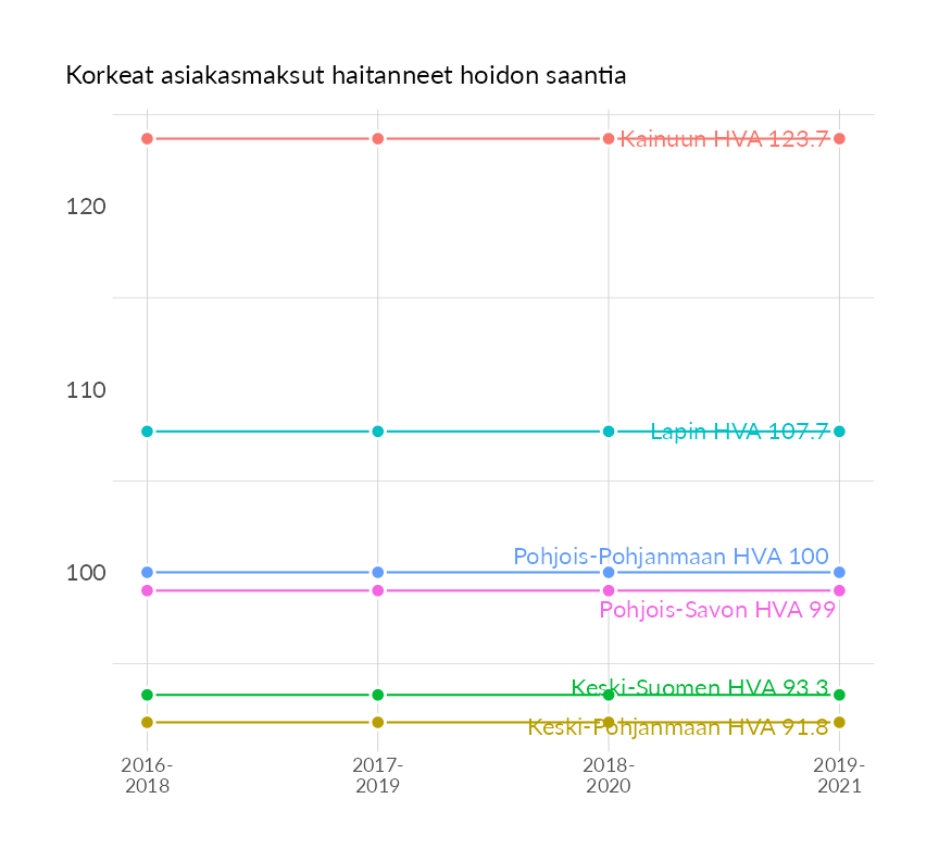 Karttoja ja aikasarjakuvioita huono-osaisuuden eri osoittimista