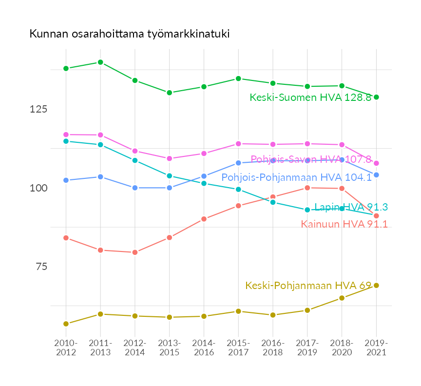 Karttoja ja aikasarjakuvioita huono-osaisuuden eri osoittimista