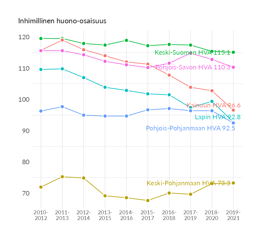 Karttoja ja aikasarjakuvioita huono-osaisuuden eri osoittimista