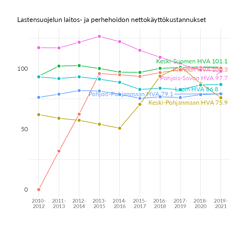 Karttoja ja aikasarjakuvioita huono-osaisuuden eri osoittimista